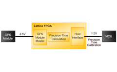 I/O level shifter and auto time calibration