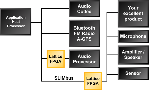 Consumer MIPI SlimBus