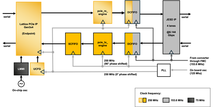 Lattice ORAN Solution Stack System Architecture