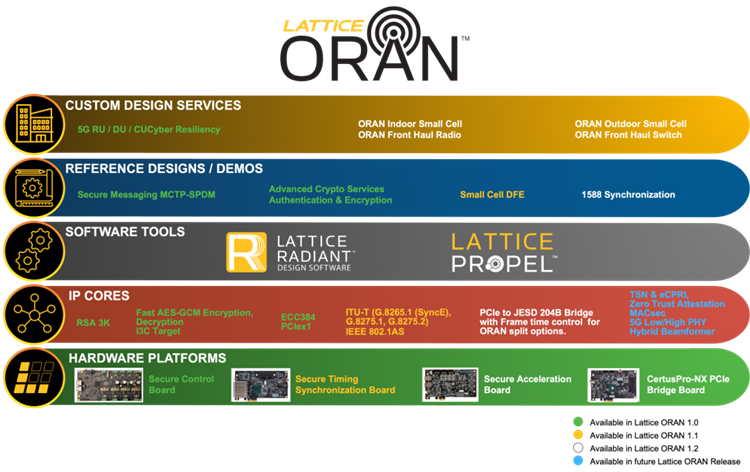 Lattice ORAN 1.2 Solution Stack 