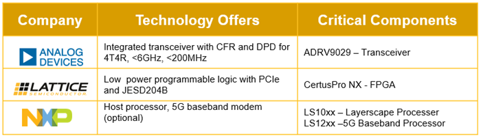 Lattice ORAN Customer Application Table