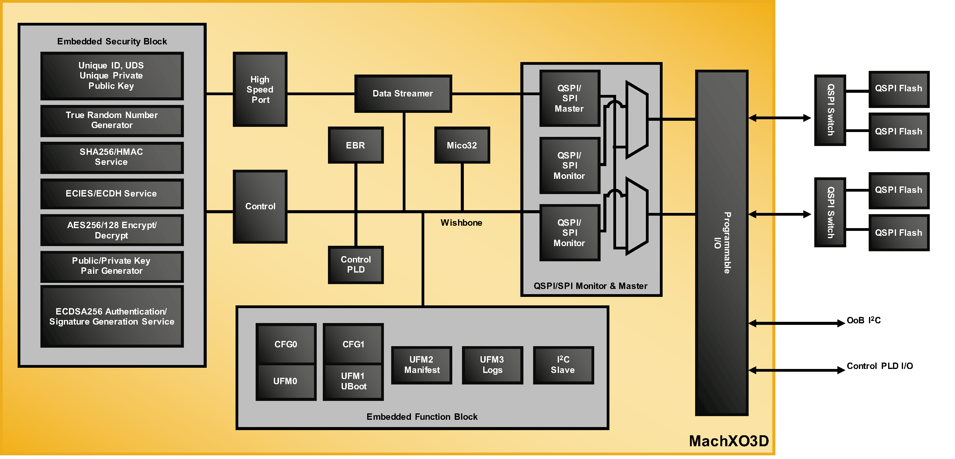 Lattice Sentry Root of Trust Reference Design for MachXO3D