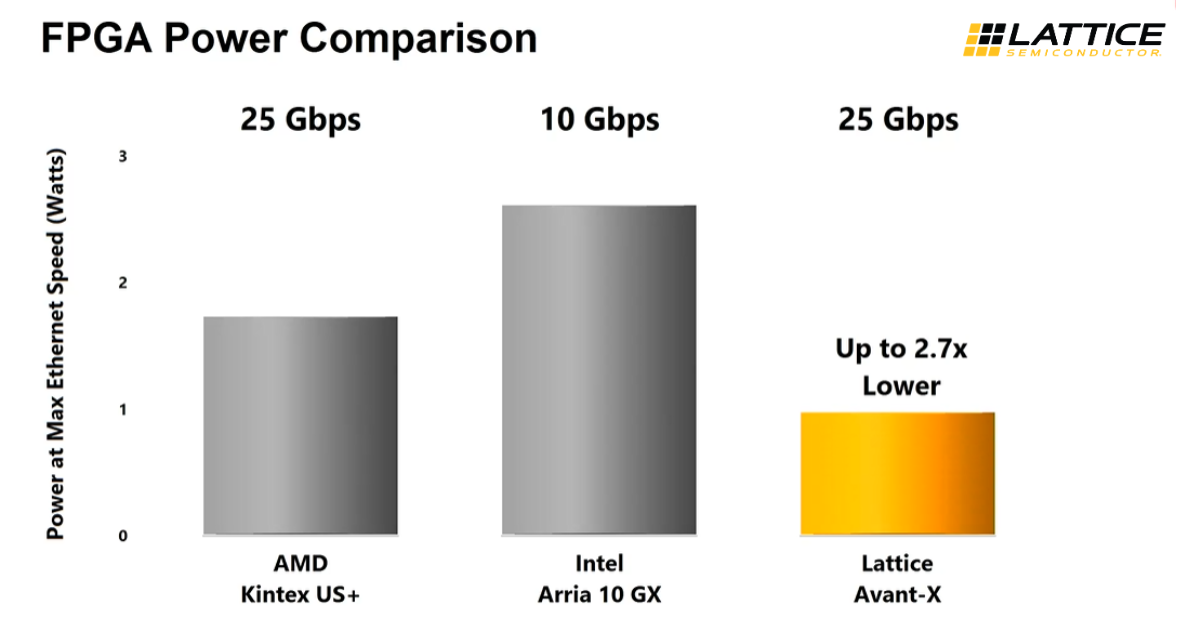 Lattice Avant™-X FPGA: Power Efficiency Demo