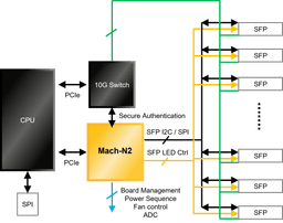 Mach-N2 Network Switch