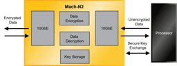 MachN2-SecuringDataPath