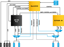 MachXO3D Cyber Resilience Reference Design on EXOR uSOM10 Block Diagram